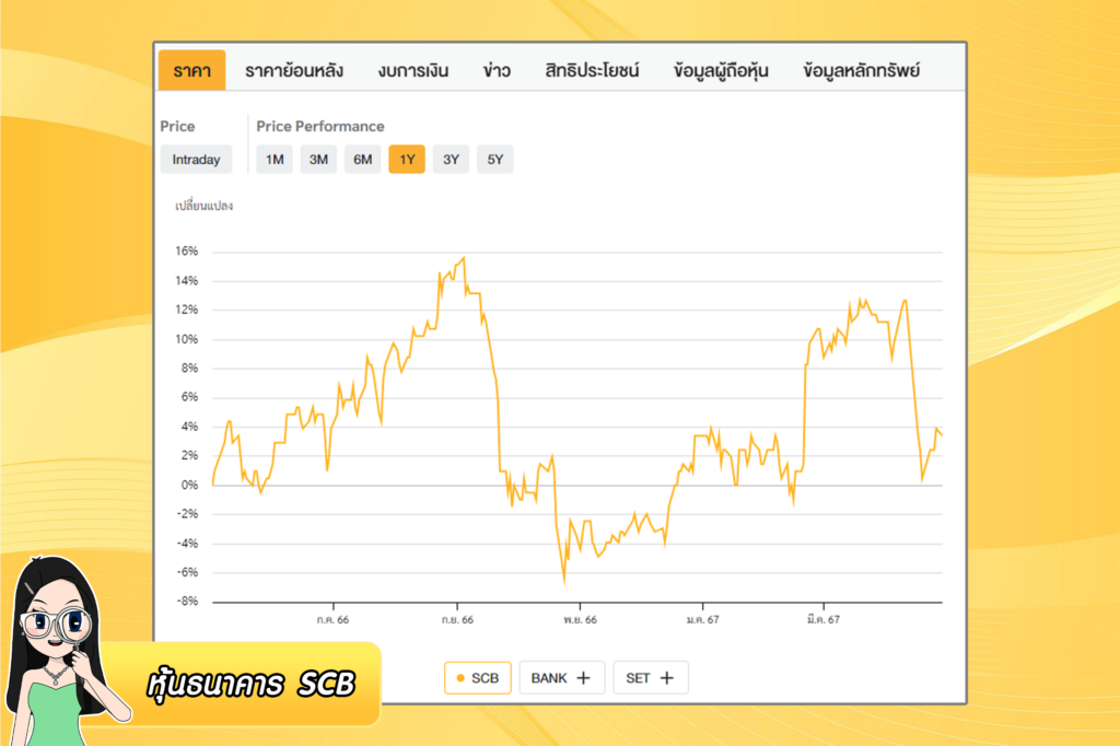 หุ้นธนาคาร-SCB หุ้นธนาคาร SCB