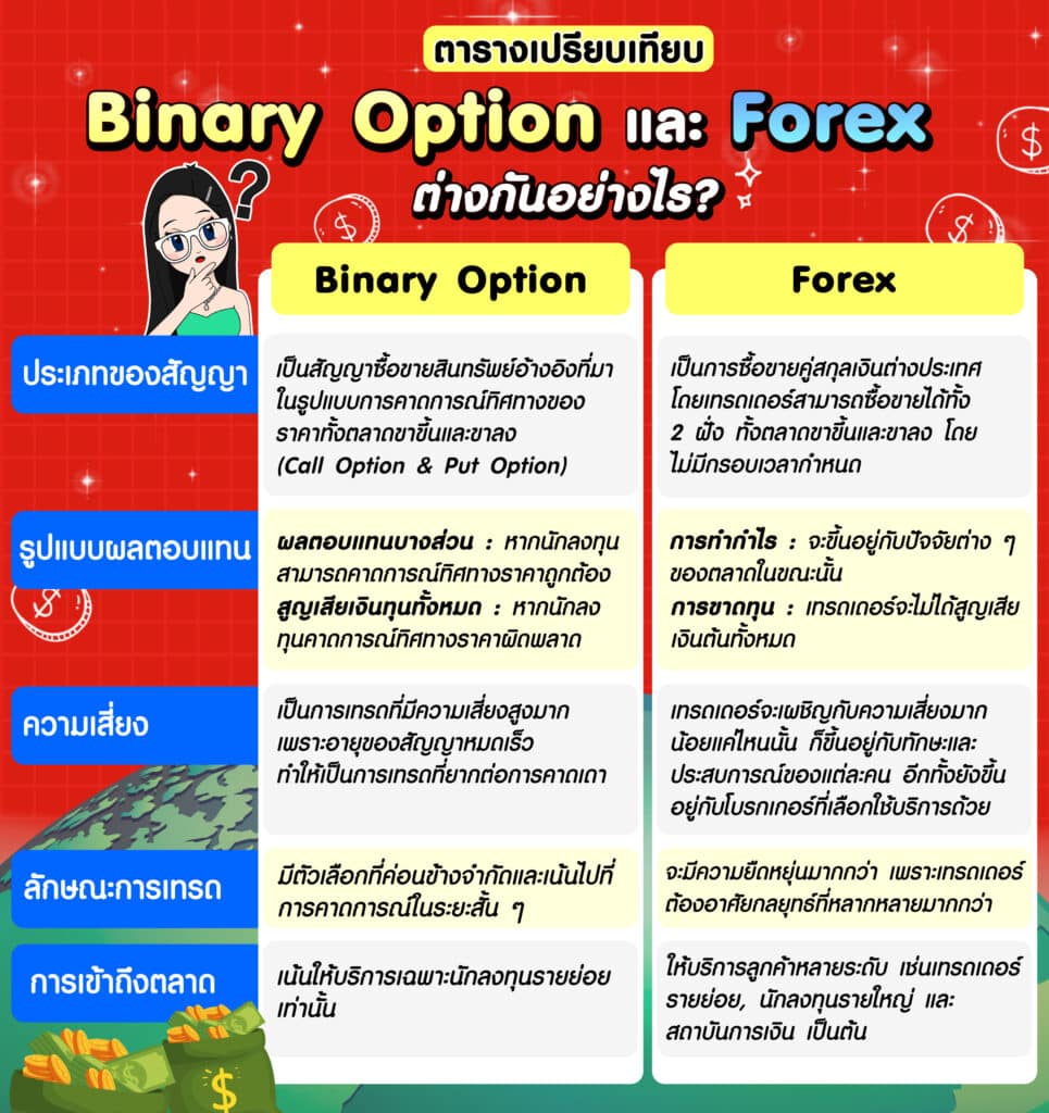 การเทรด Binary Option แตกต่างจากการเทรด Forex หรือไม่? การเทรด Binary Option แตกต่างจากการเทรด Forex หรือไม่?