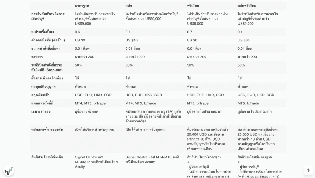 ประเภทบัญชีของ OANDA ประเภทบัญชีของ OANDA