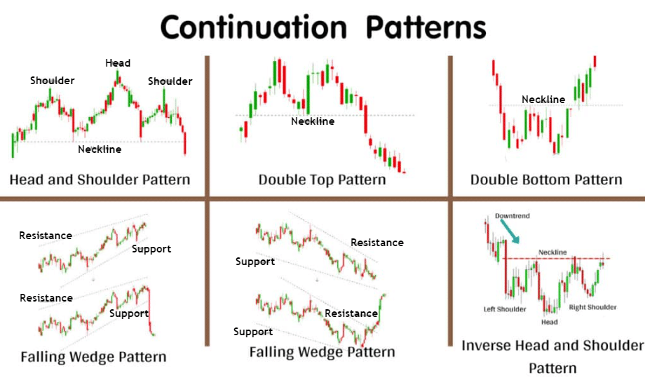 Continuation Pattern รูปแบบราคาทิศทางต่อเนื่อง (Continuation Pattern)