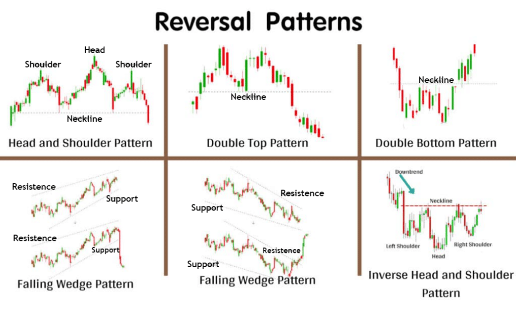 Reversal Pattern รูปแบบราคากลับตัว (Reversal Pattern)