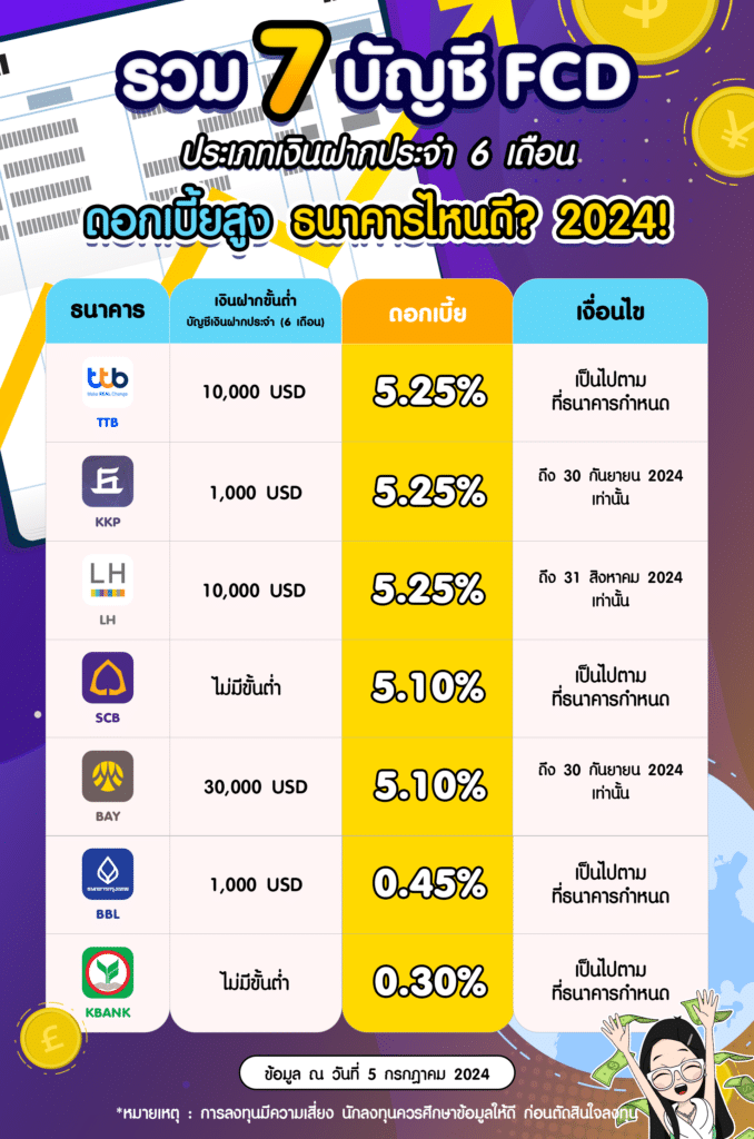 ตารางเปรียบเทียบ 7 บัญชี FCD ประเภทเงินฝากประจำ 6 เดือน ตารางเปรียบเทียบ 7 บัญชี FCD ประเภทเงินฝากประจำ 6 เดือน