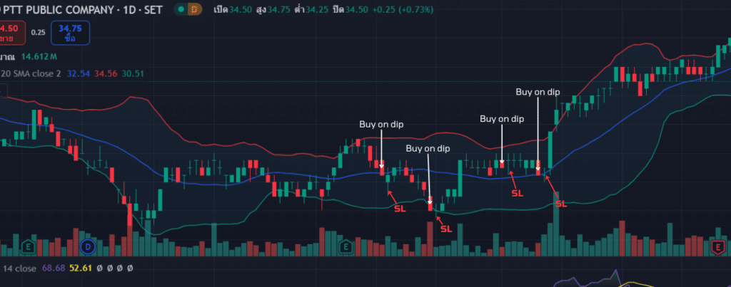 เทคนิค Buy On Dip ทำได้อย่างไร เทคนิค Buy On Dip สำหรับการตั้งจุดตัดขาดทุน