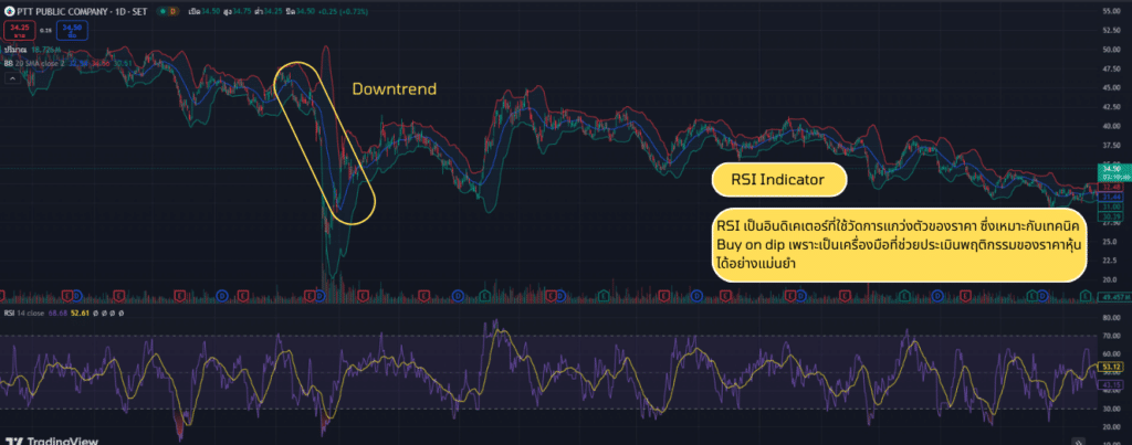 เทคนิค Buy On Dip ทำได้อย่างไร เทคนิค Buy On Dip โดยการใช้ RSI
