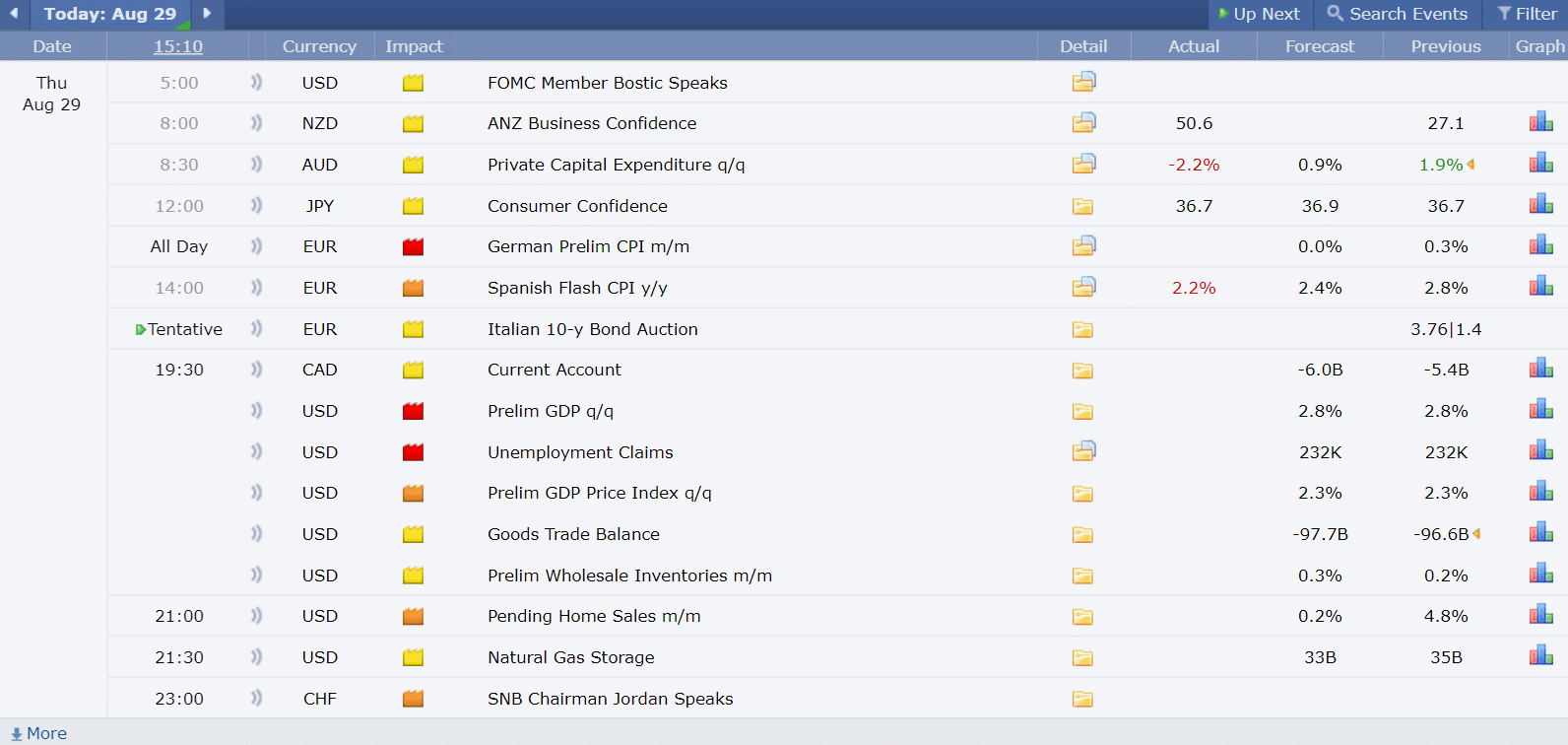 Economic Calendar ปฏิทินเศรษฐกิจ