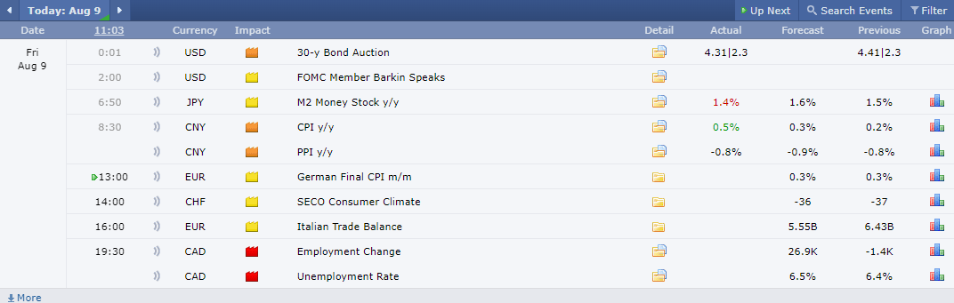 Economic Calendar ปฏิทินเศรษฐกิจ