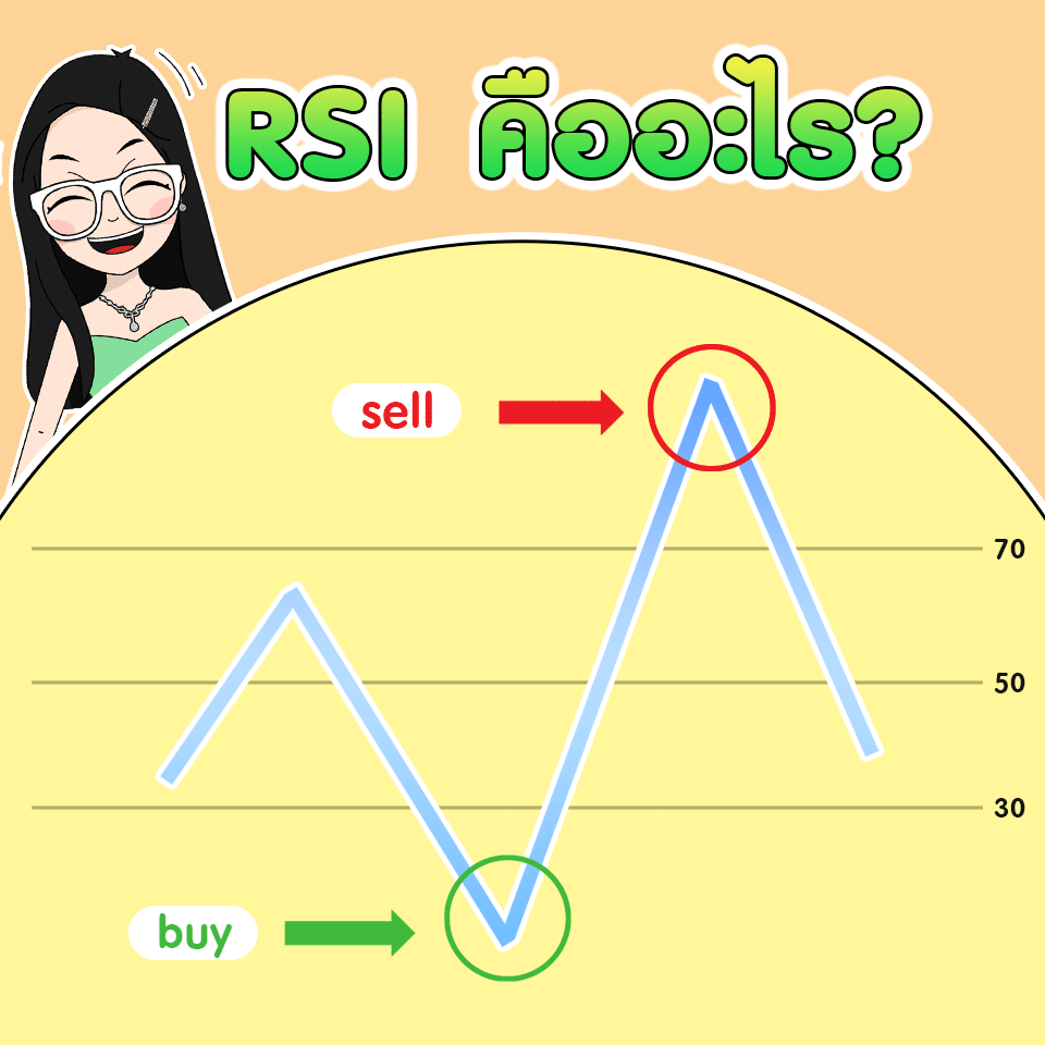 RSI คืออะไร RSI คือ อินดิเคเตอร์ที่ใช้วัดปริมาณการซื้อขาย