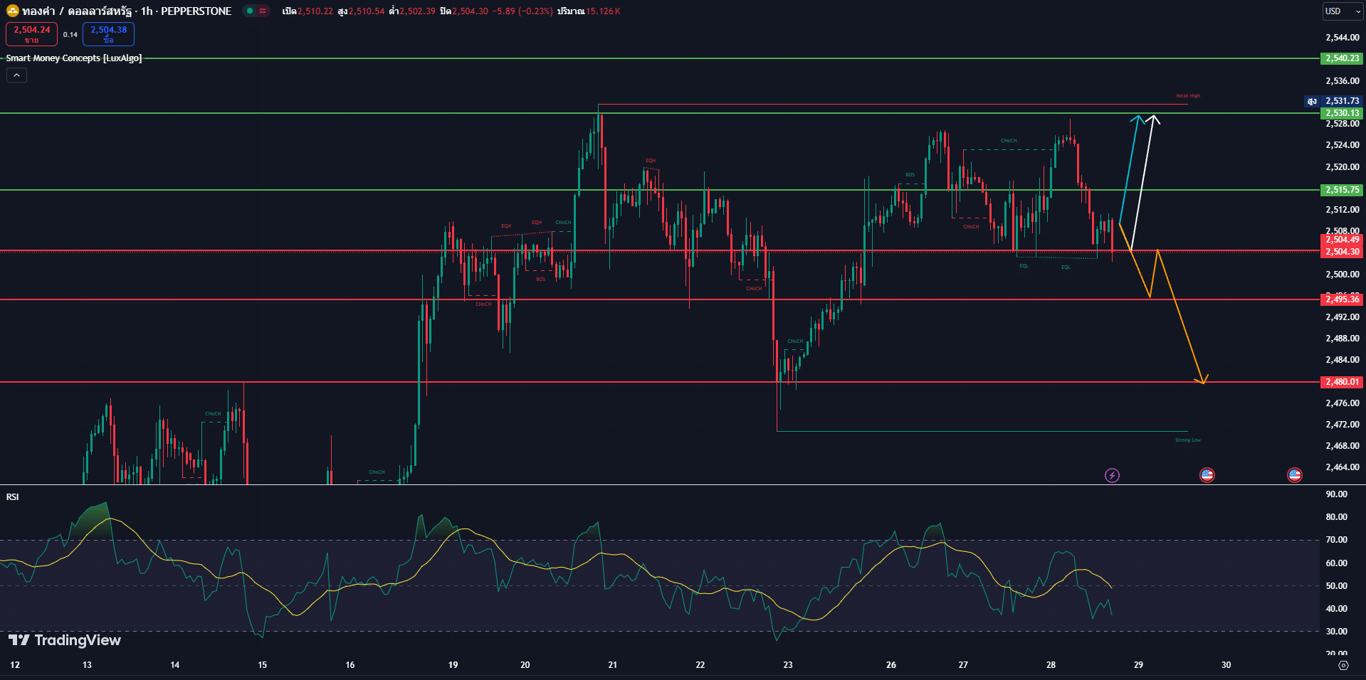 gold chart analysis วิเคราะห์กราฟทองคำ 28 สิงหาคม 2567