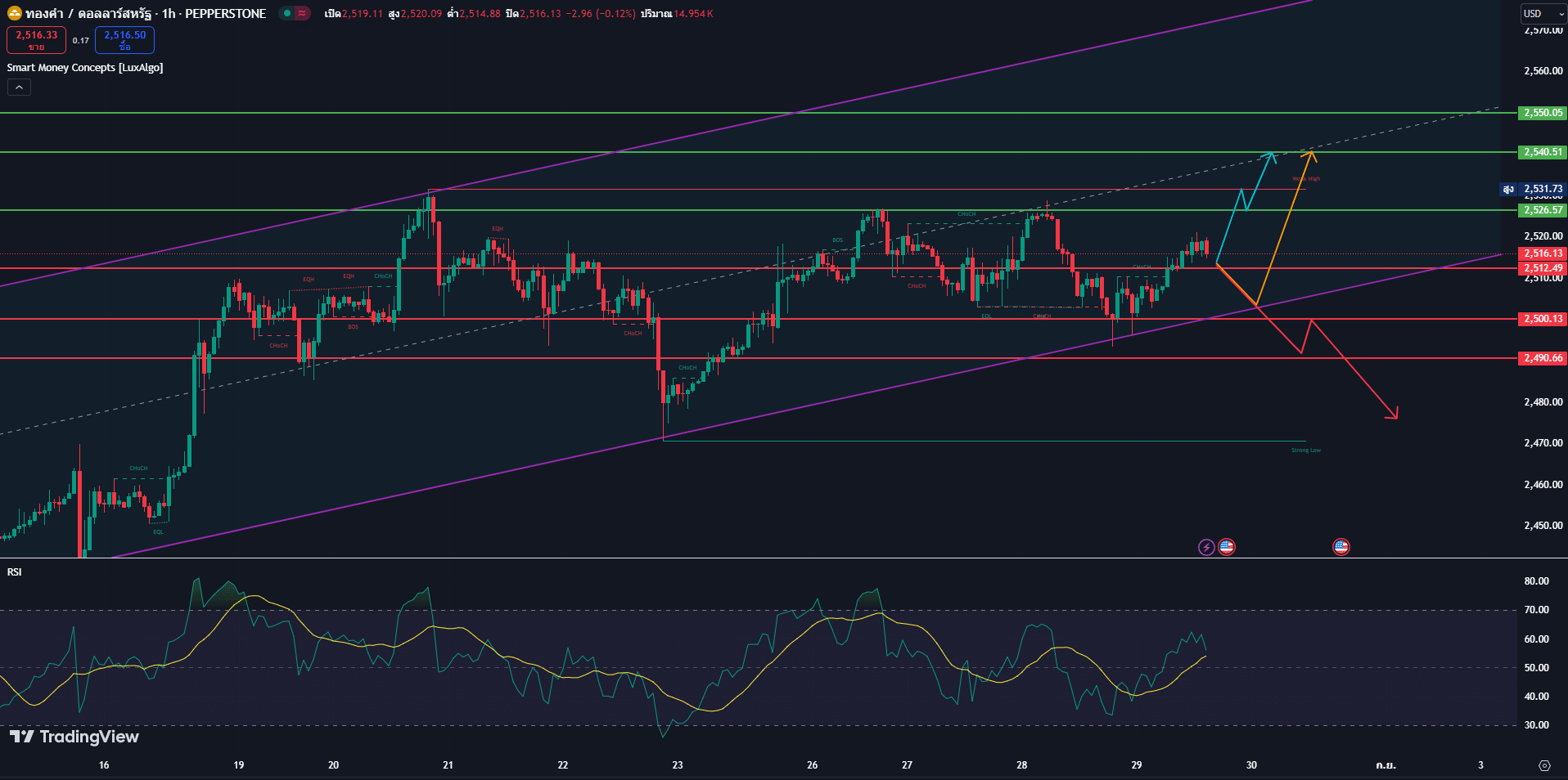 gold chart price วิเคราะห์ราคาทองคำ 29 สิงหาคม 2567