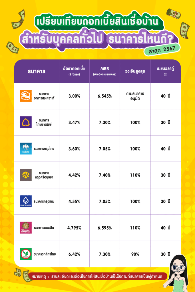 ตารางเปรียบเทียบดอกเบี้ยสินเชื่อบ้าน 2567 เปรียบเทียบดอกเบี้ยสินเชื่อบ้าน 2567 ธนาคารไหนดี?