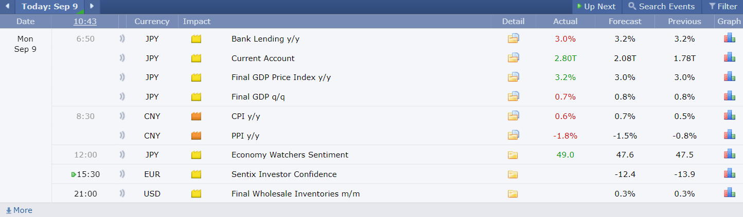 Economic Calendar ปฏิทินเศรษฐกิจ