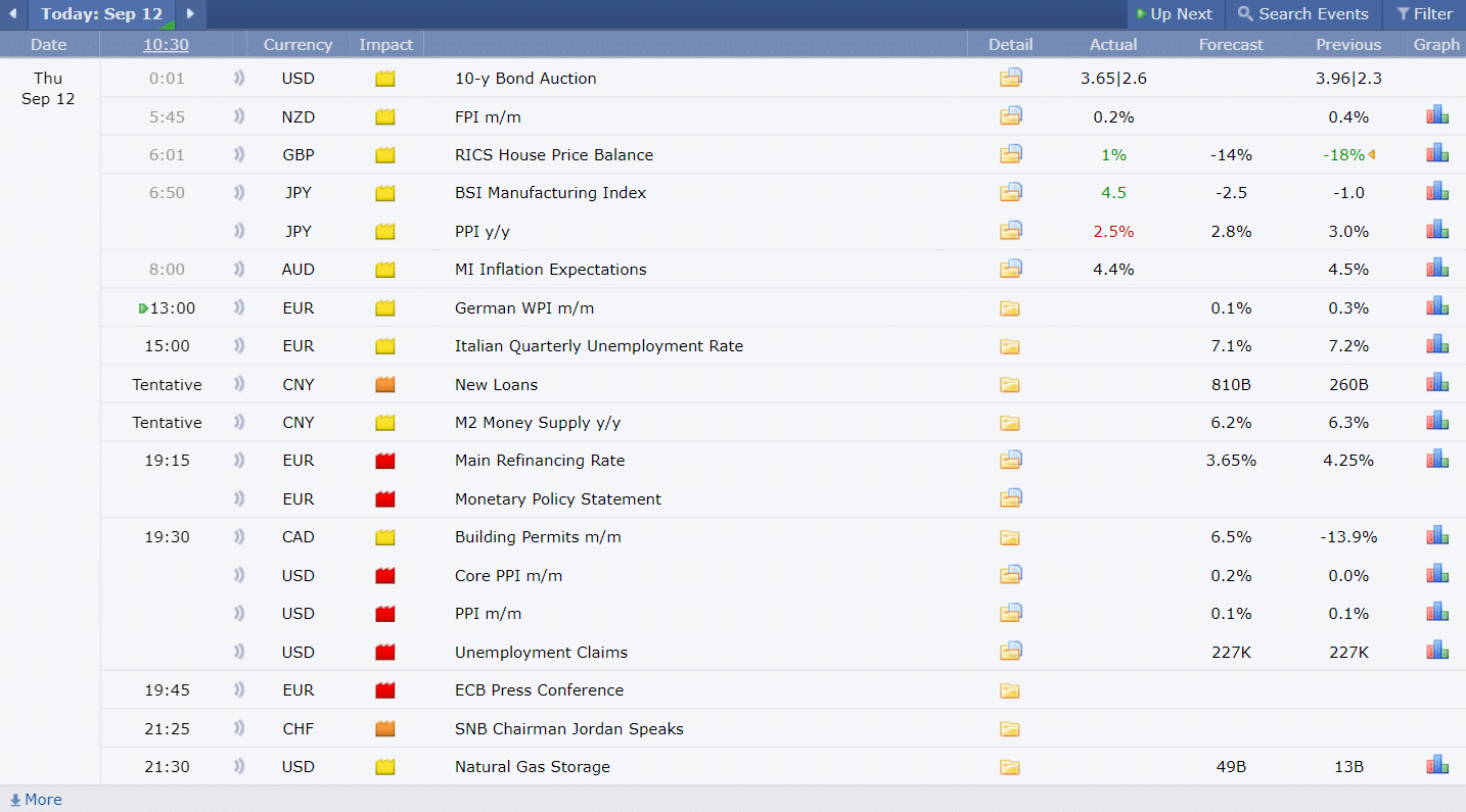 Economic Calendar ปฏิทินเศรษฐกิจ