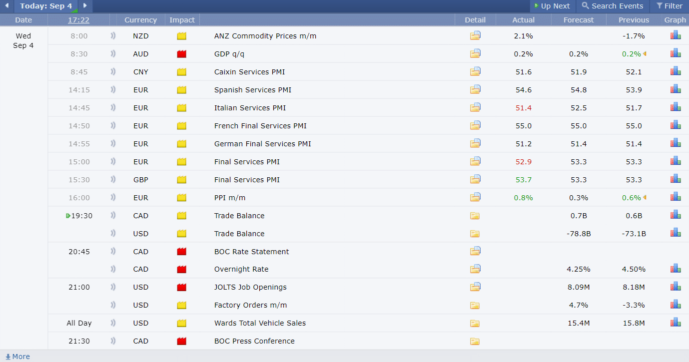 Economic Calendar ปฏิทินเศรษฐกิจ