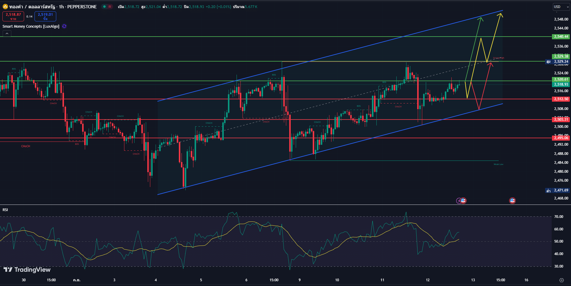 gold chart price วิเคราะห์ทองคำวันที่ 12 กันยายน 2567