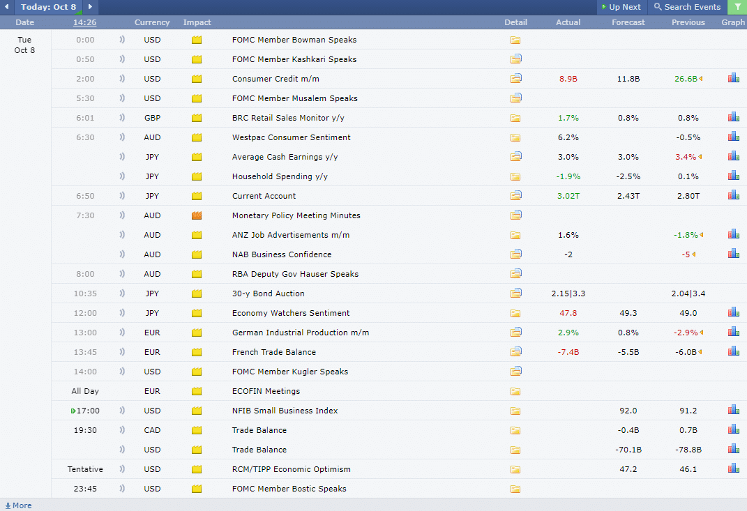 Economic Calendar ปฏิทินเศรษฐกิจ