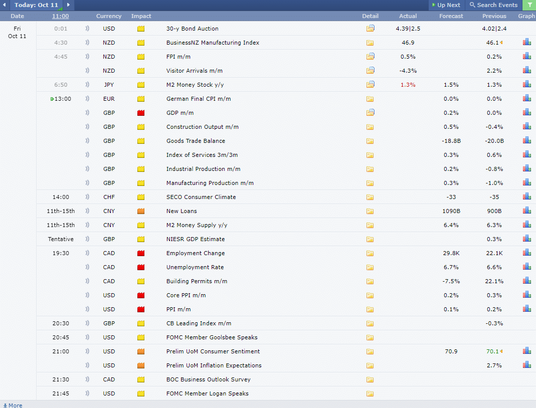 Economic Calendar ปฏิทินเศรษฐกิจ