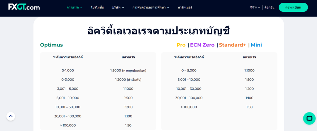 FXGT.com การให้ Leverage ของ FXGT.com