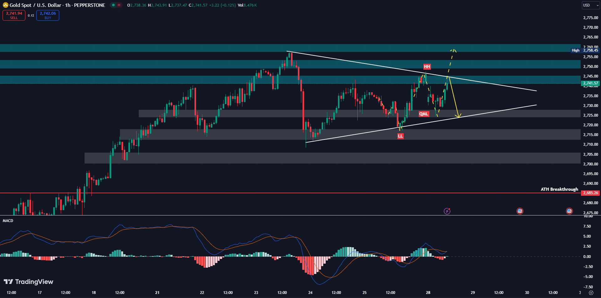 gold chart analysis วิเคราะห์ทองคำวันที่ 28 ตุลาคม 2567