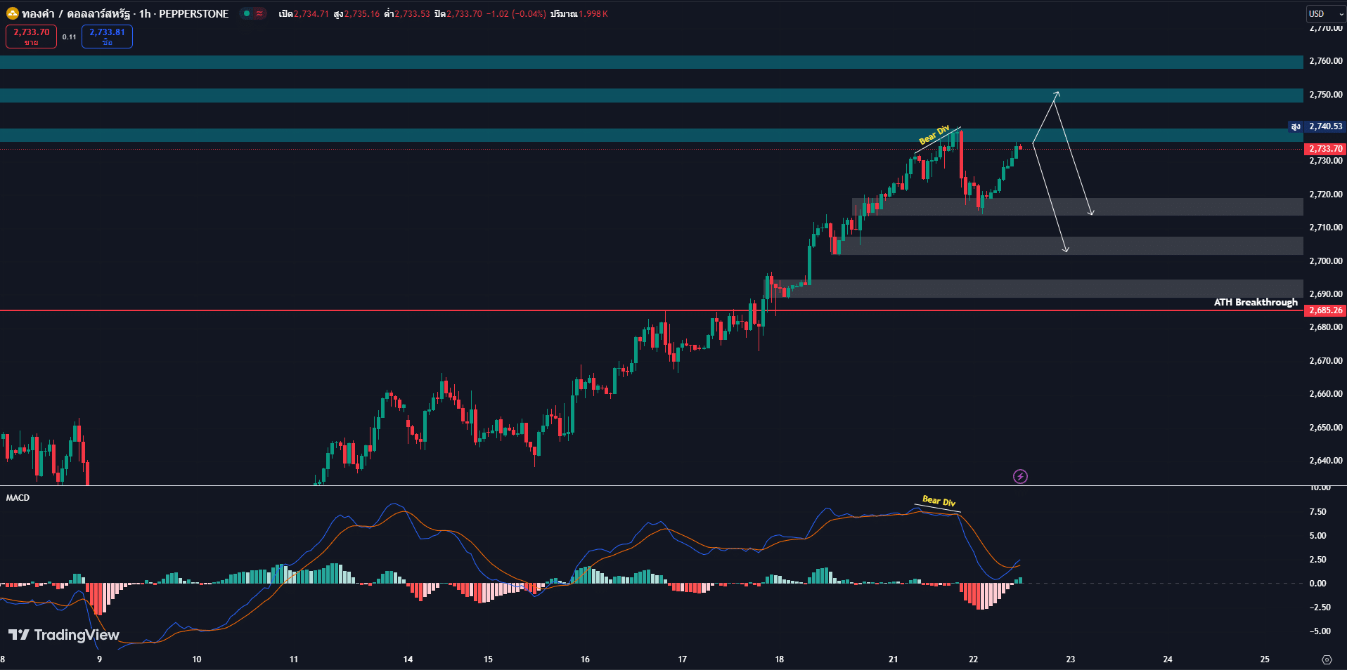 gold chart price วิเคราะห์ทองคำวันที่ 22 ตุลาคม 2567