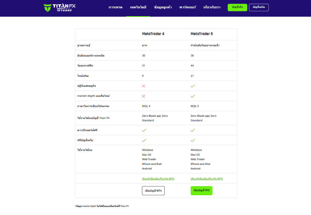 รีวิว Titan FX Platform ที่รองรับสำหรับ Titan FX
