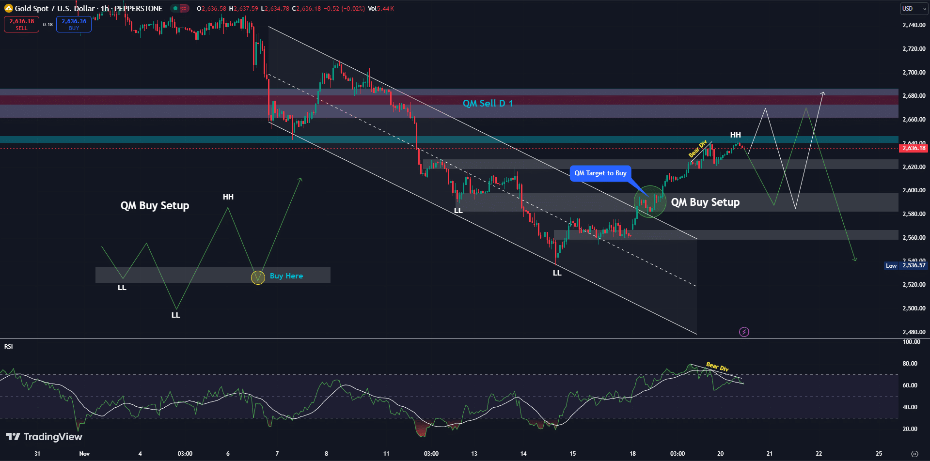 gold chart analysis วิเคราะห์ทองคำวันที่ 20 พฤศจิกายน 2567