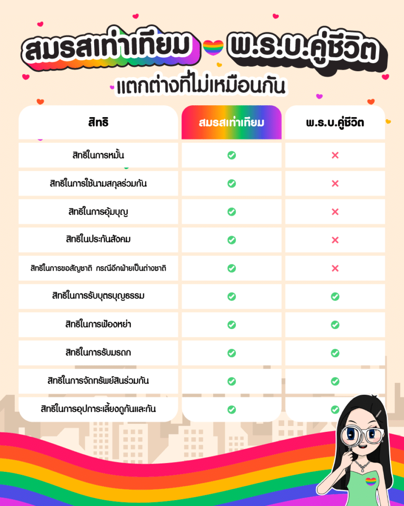 สมรสเท่าเทียมเหมือนหรือต่างจากพ.ร.บ.คู่ชีวิต พ.ร.บ.คู่ชีวิต กับ สมรสเท่าเทียมต่างกันหรือไม่