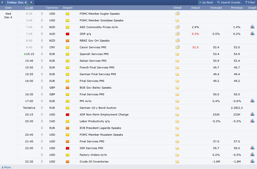 Economic Calendar ปฏิทินเศรษฐกิจ