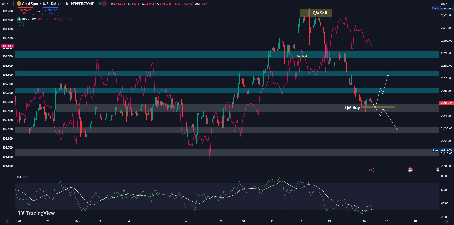 gold chart price วิเคราะห์ทองคำวันที่ 16 ธันวาคม 2567