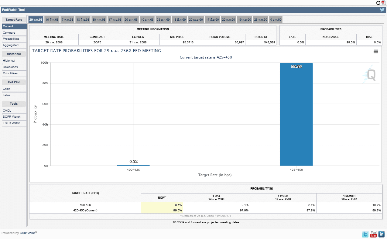 CME Fedwatch 27-01-68 ตารางคาดการณ์อัตราดอกเบี้ย CME FedWatch
