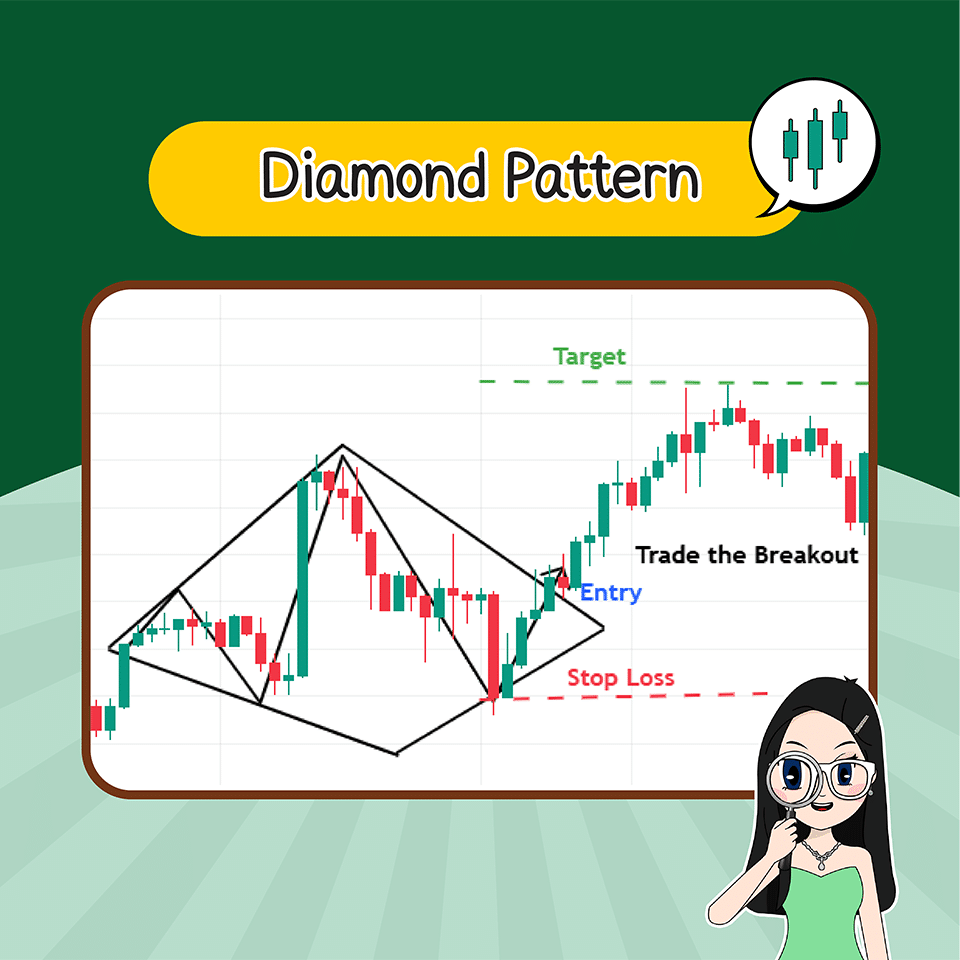 Diamond Pattern Price Pattern แบบต่อเนื่อง : Diamond