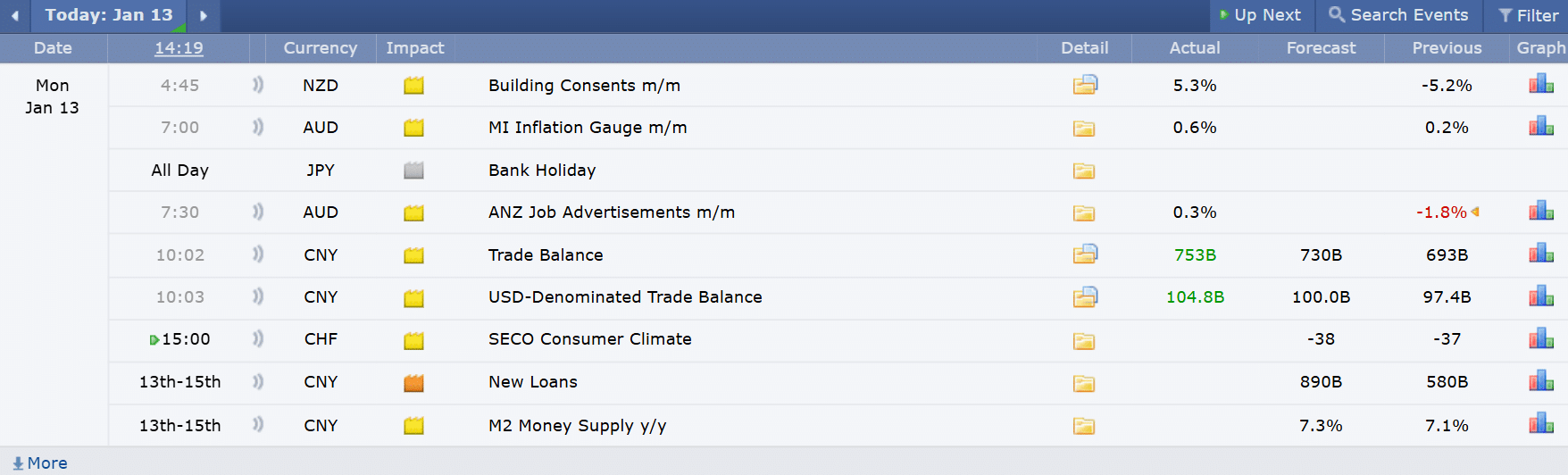 Economic Calendar ปฏิทินเศรษฐกิจ
