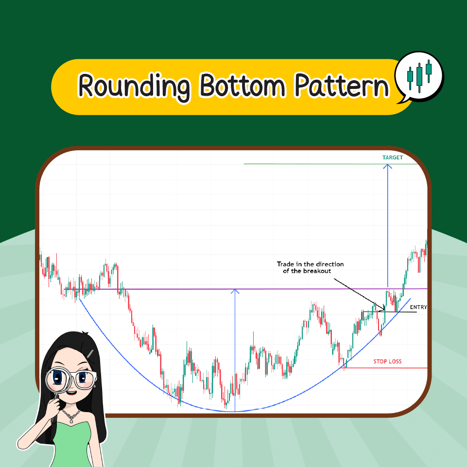 Rounding Bottom Pattern Price Pattern แบบกลับตัว : Rounding Bottom
