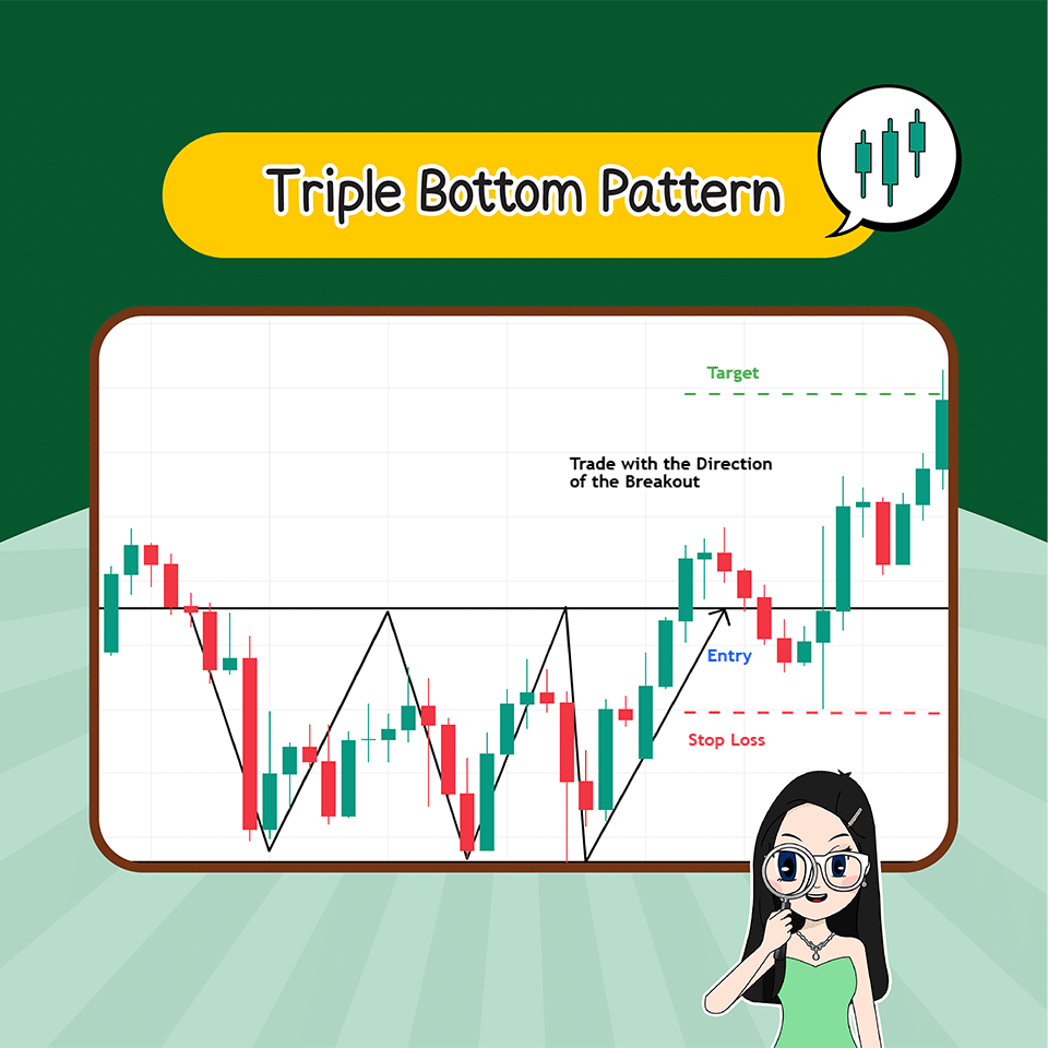 Triple Bottom Pattern Price Pattern แบบกลับตัว :
Triple Bottom