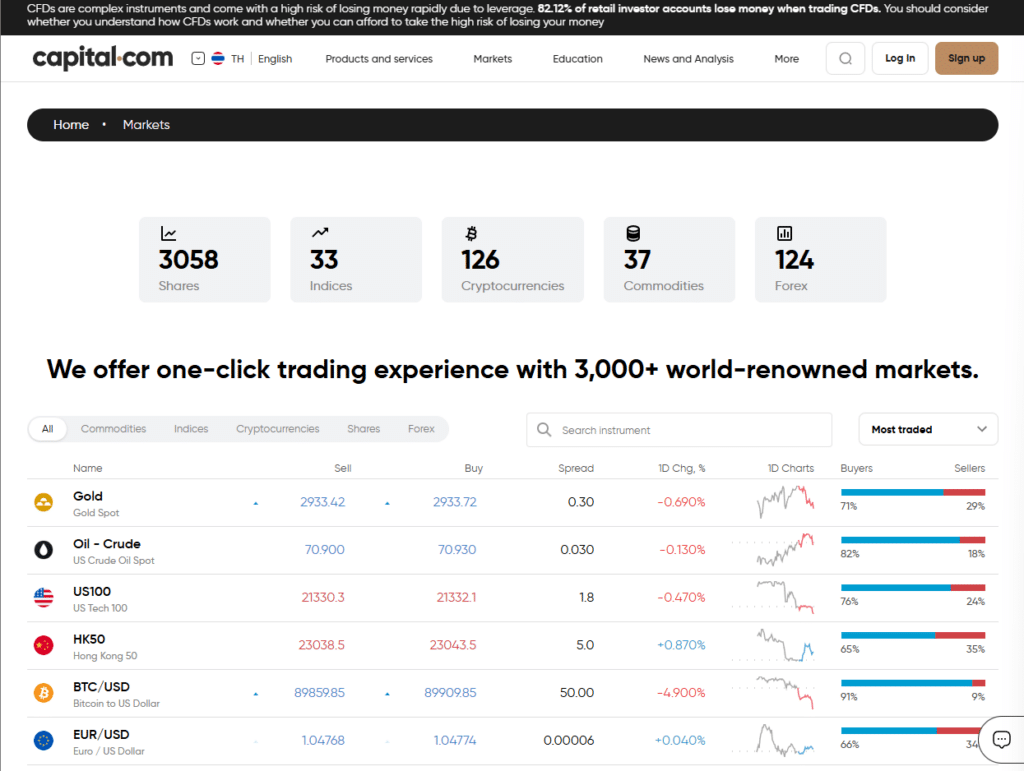 ผลิตภัณฑ์ที่ Capital.com ให้บริการ ผลิตภัณฑ์ที่ Capital.com ให้บริการ