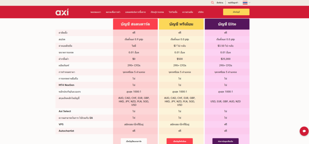 ประเภทบัญชี Axi ประเภทบัญชี Axi