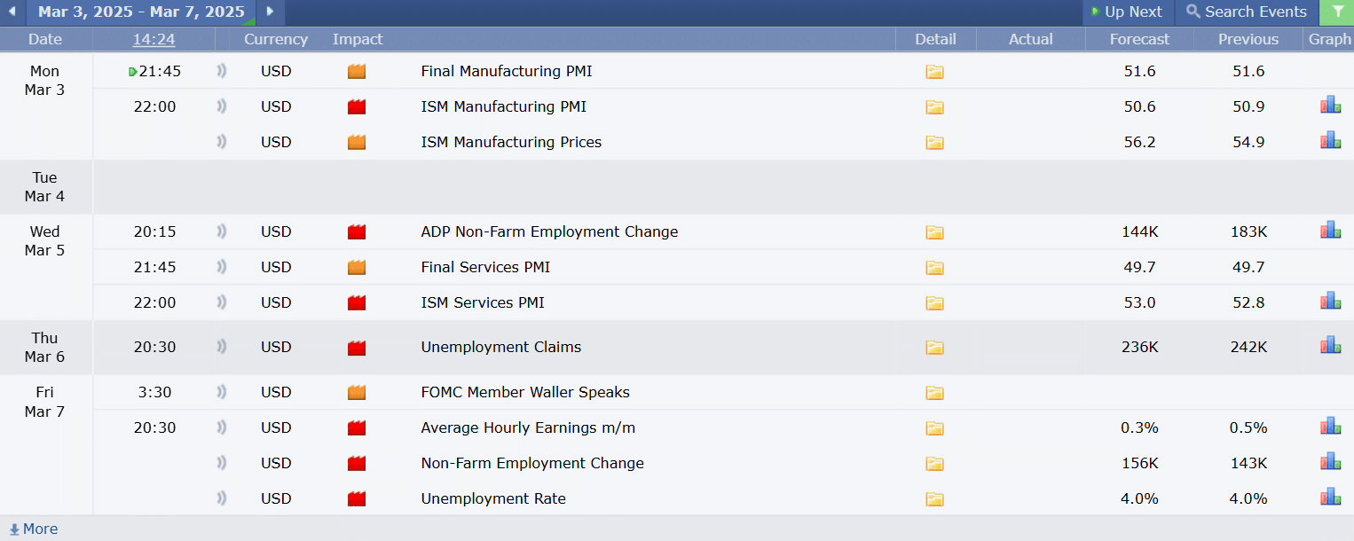 Economic Calendar ปฏิทินเศรษฐกิจ วันที่ 3-7 มีนาคม 2568