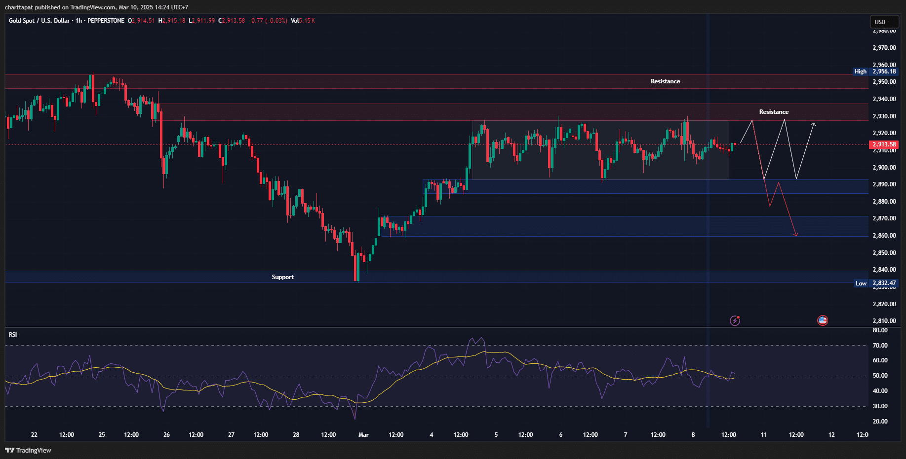 XAUUSD Chart วิเคราะห์ราคาทองคำ วันที่ 10-14 มีนาคม 2568