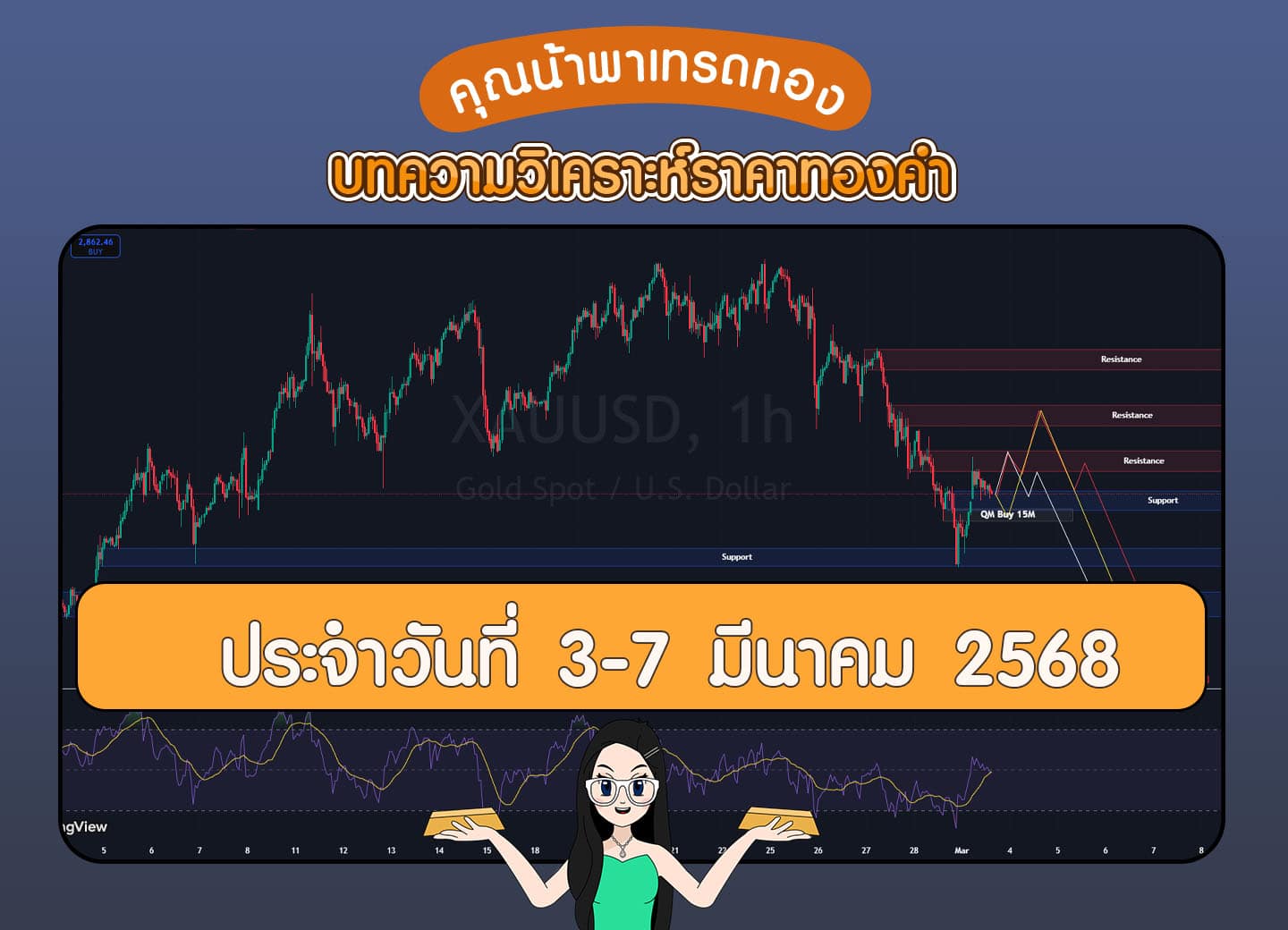 กราฟราคาทองคำ วิเคราะห์ราคาทองคำ วันที่ 3-7 มีนาคม 2568