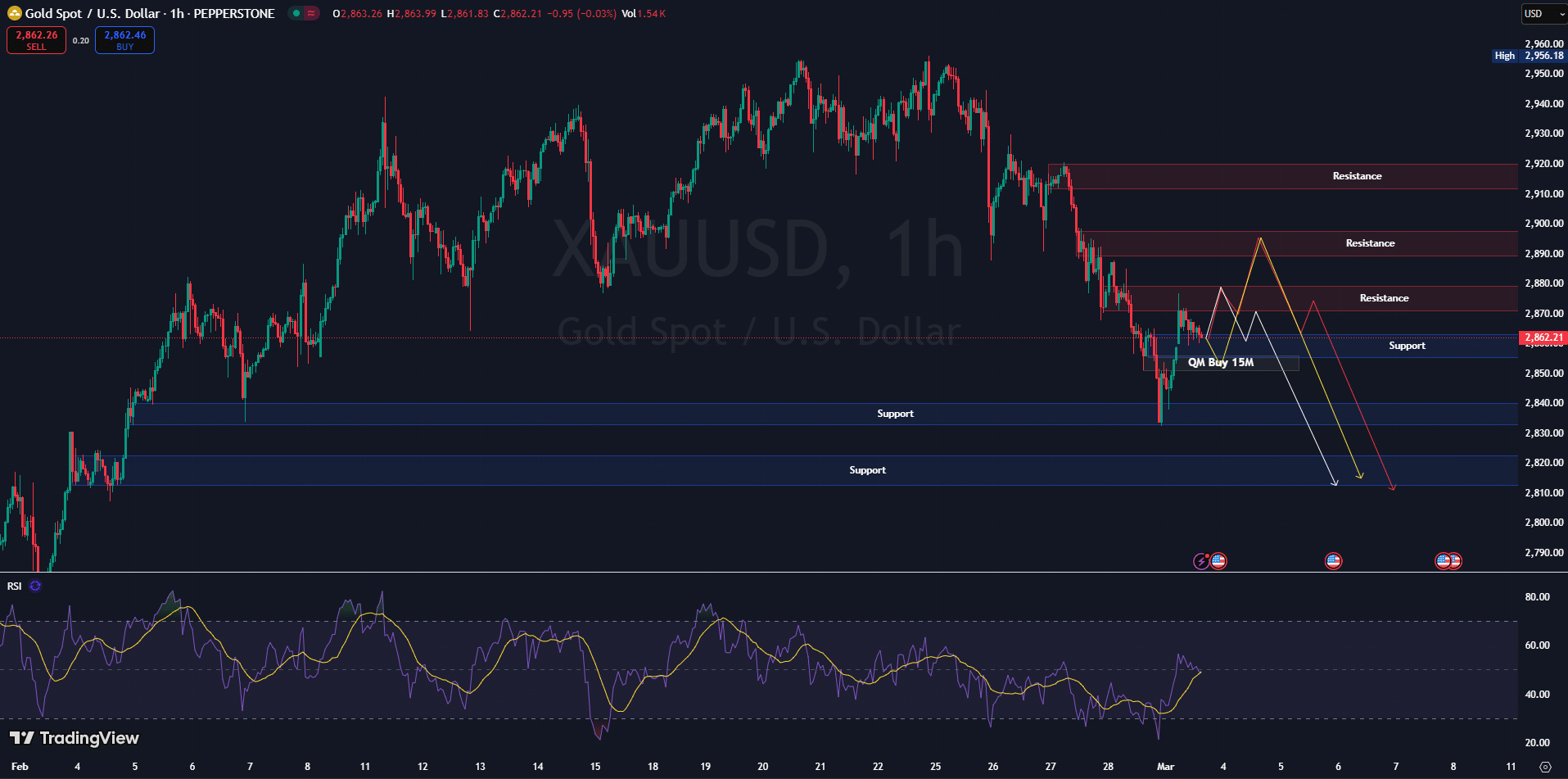 gold chart price วิเคราะห์ราคาทองคำ วันที่ 3-7 มีนาคม 2568
