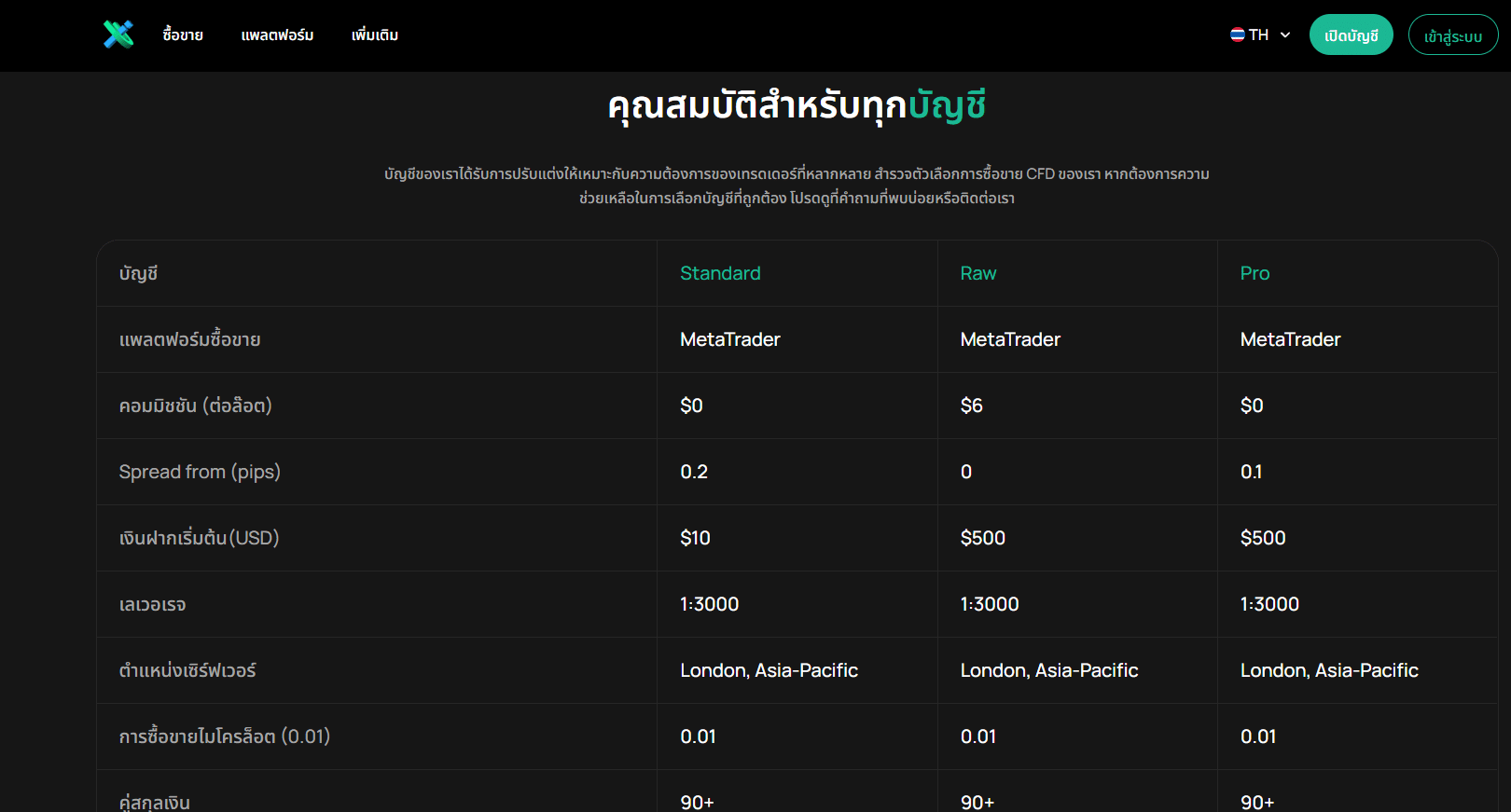 ประเภทบัญชี IUX ประเภทบัญชี IUX