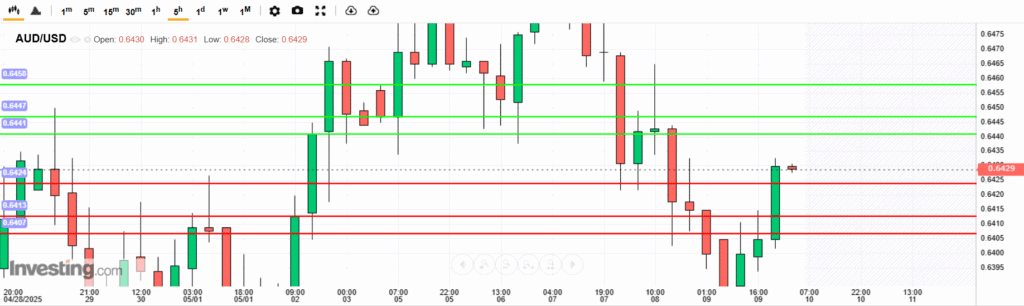 AUDUSD Analysis 09052025 บทวิเคราะห์ภาพรวมทางเทคนิค AUDUSD
