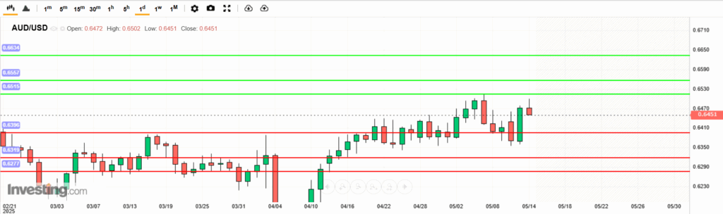 AUDUSD Analysis 14052025 บทวิเคราะห์ภาพรวมทางเทคนิค AUDUSD