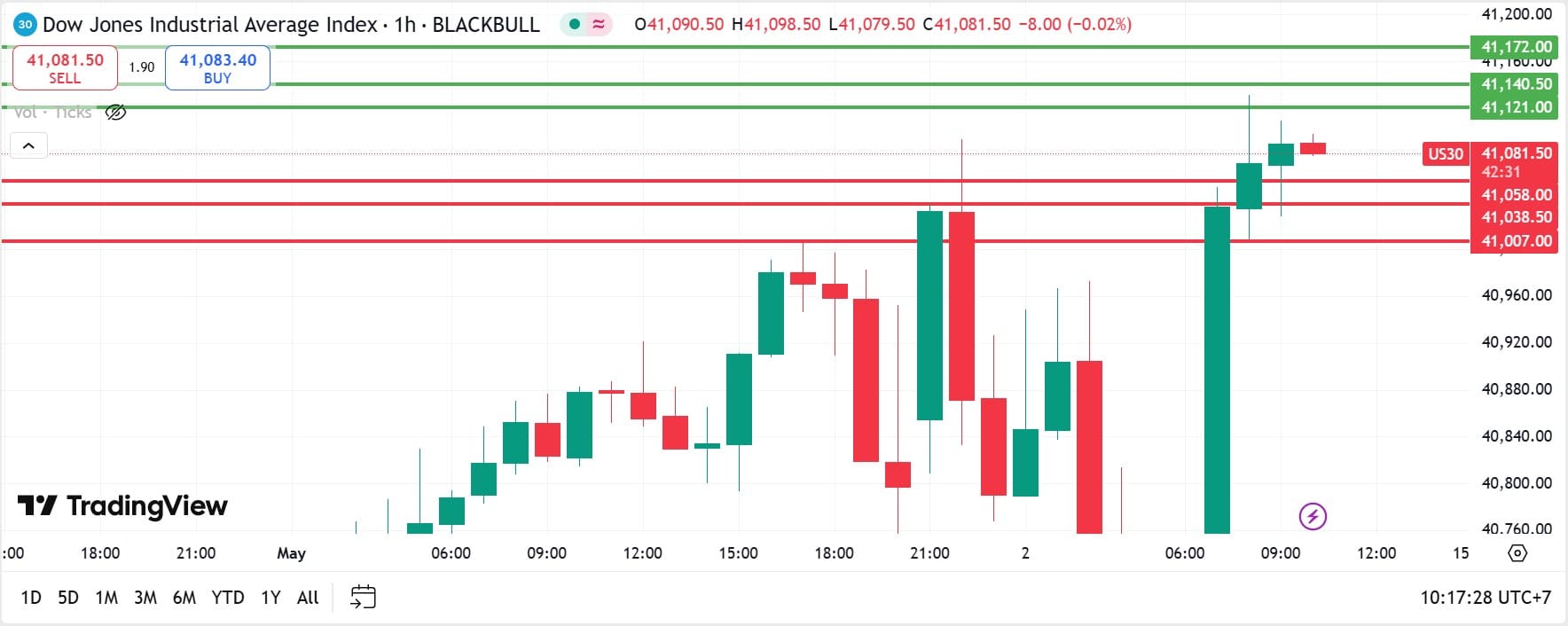 US Stock analysis trading 02052025 คุยหุ้นสหรัฐ 2 พฤษภาคม 2025