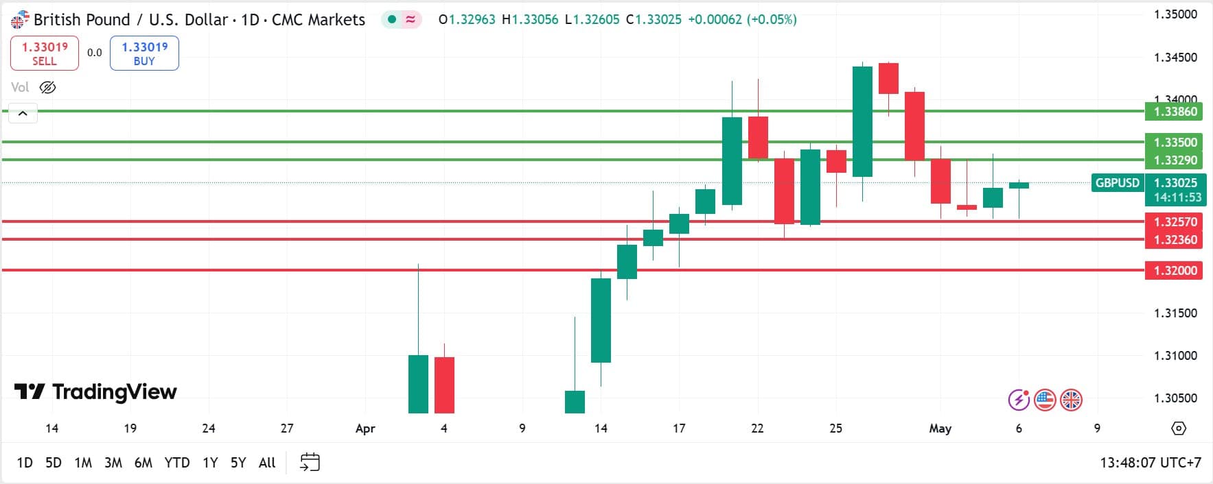 GBPUSD technical analysis 06052025
