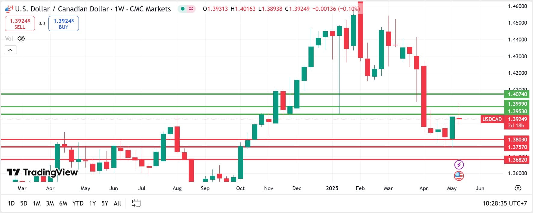 USDCAD Analysis 14052025 วิเคราะห์ USDCAD วันที่ 14 พฤษภาคม 2025