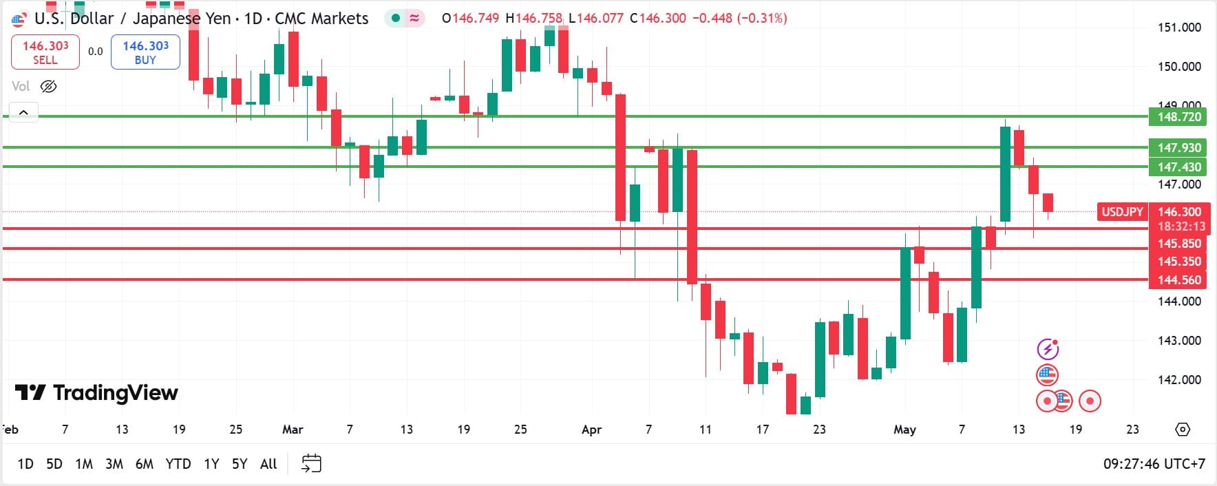 USDJPY Analysis 15052025 วิเคราะห์ USDJPY วันที่ 15 พฤษภาคม 2025