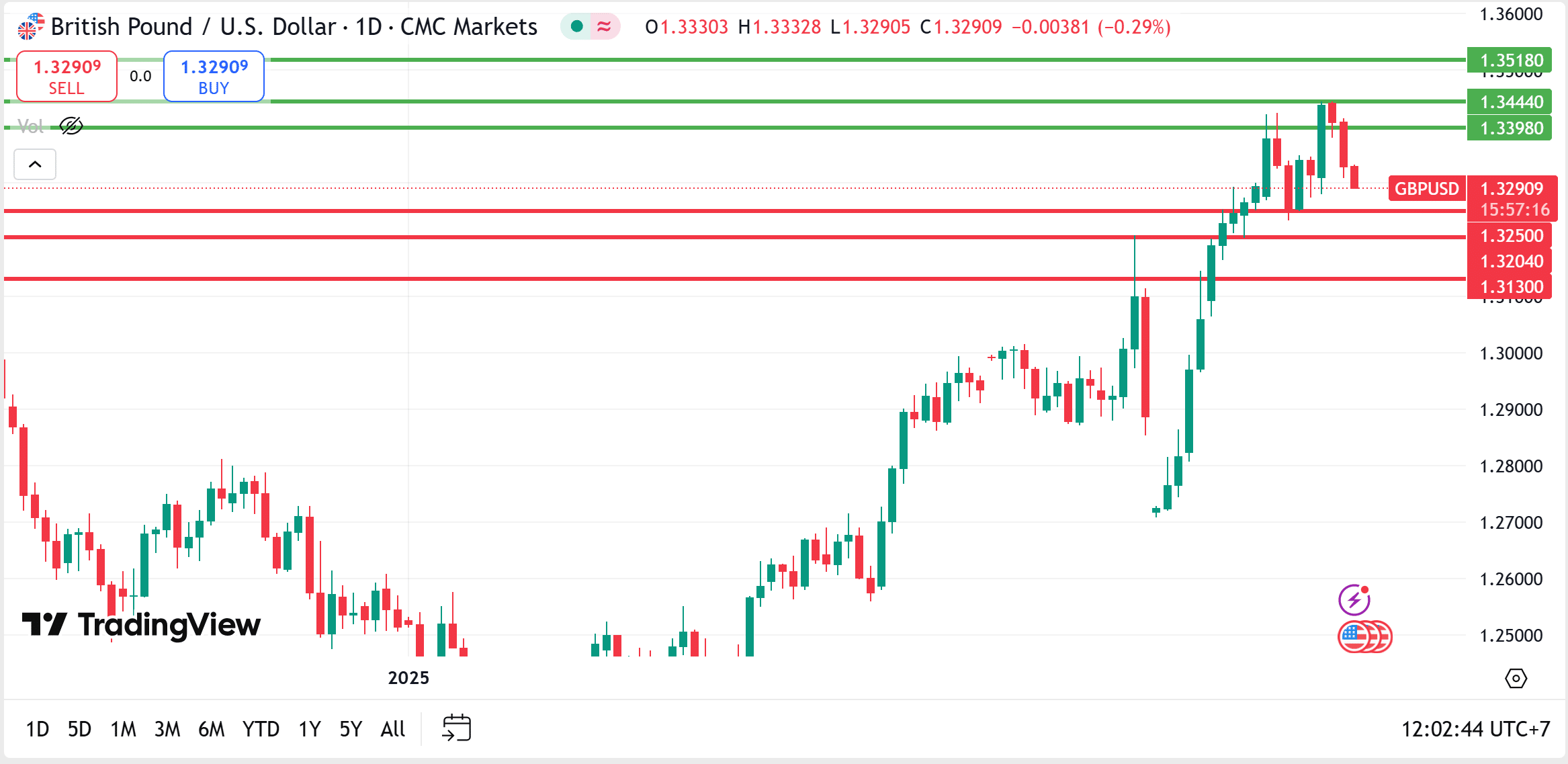 gbpusd analysis 1 May 2025 บทวิเคราะห์ภาพรวมทางเทคนิค GBPUSD 1 พฤษภาคม 2025