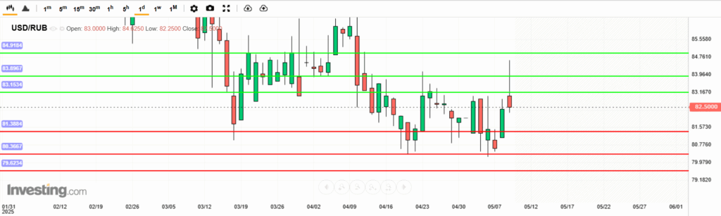 USDRUB Analysis 10052025 บทวิเคราะห์ภาพรวมทางเทคนิค USDRUB