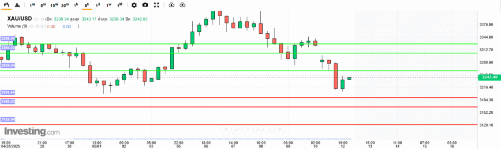 XAUUSD Analysis 12052025 บทวิเคราะห์ภาพรวมทางเทคนิคราคาทองคำ